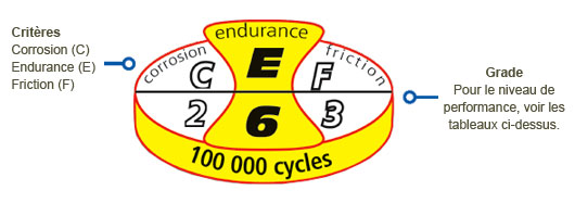 Schéma critères (corrosion, endurance, friction) et grade